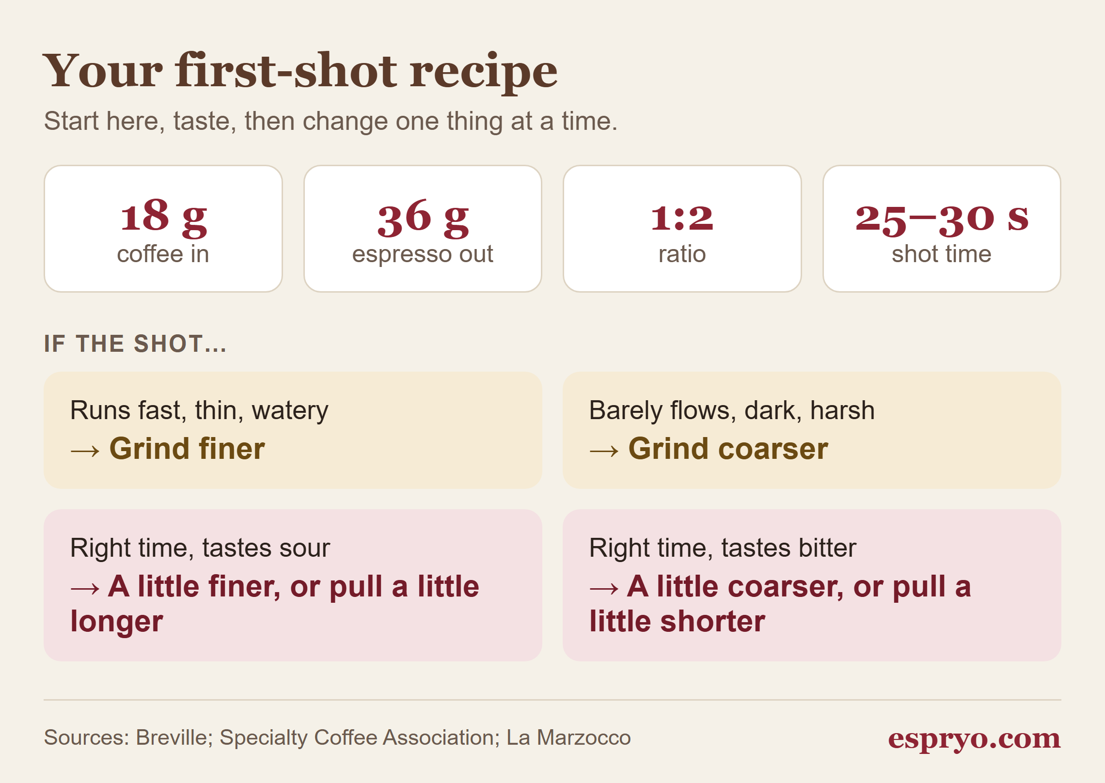Espresso starting recipe (18 g in, 36 g out, 1:2 ratio, 25 to 30 seconds) and what to change when a shot runs fast, slow, sour or bitter