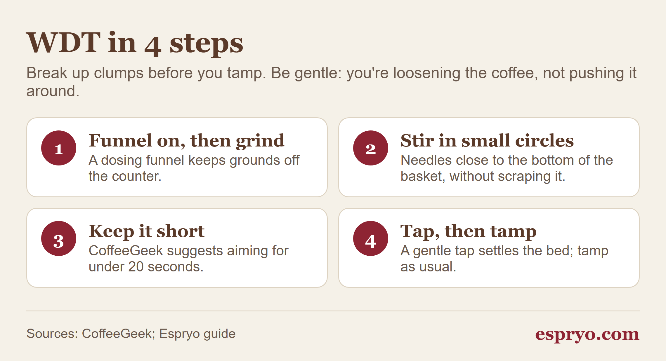 How to do WDT in four steps: funnel on and grind, stir in small circles near the bottom without scraping, keep it under about 20 seconds, then tap and tamp