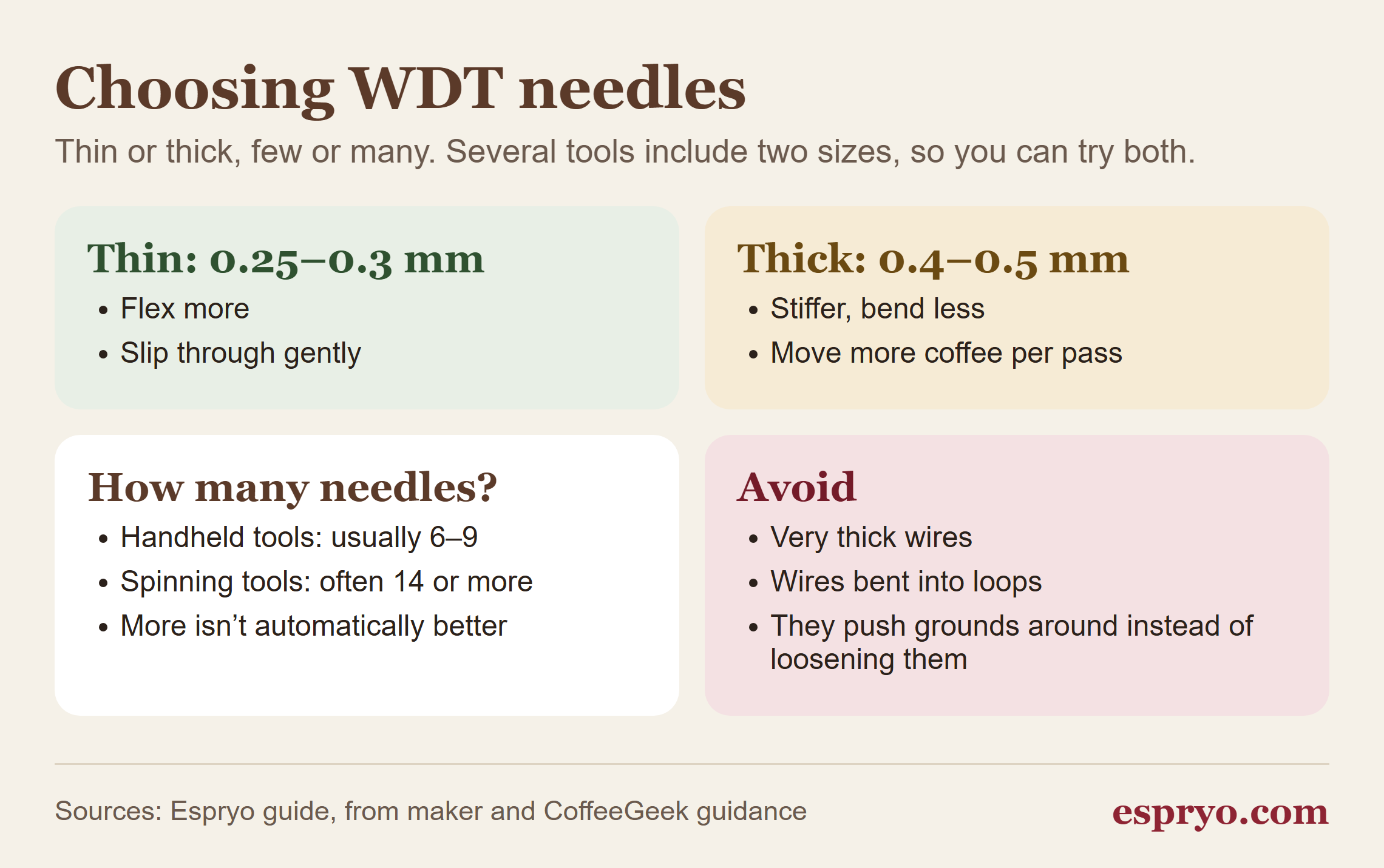 WDT needle guide: thin 0.25 to 0.3 mm needles flex and move gently; thick 0.4 to 0.5 mm needles are stiffer and move more coffee; handheld tools usually have 6 to 9 needles, spinning tools 14 or more; avoid very thick or looped wires